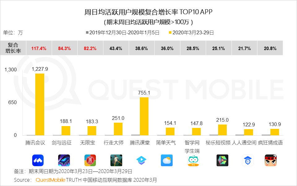 2020年Q1移动互联网黑马榜：巨头缠斗企业服务、教育学习等领域