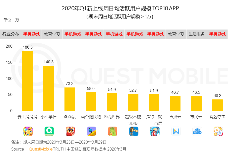 2020年Q1移动互联网黑马榜：巨头缠斗企业服务、教育学习等领域