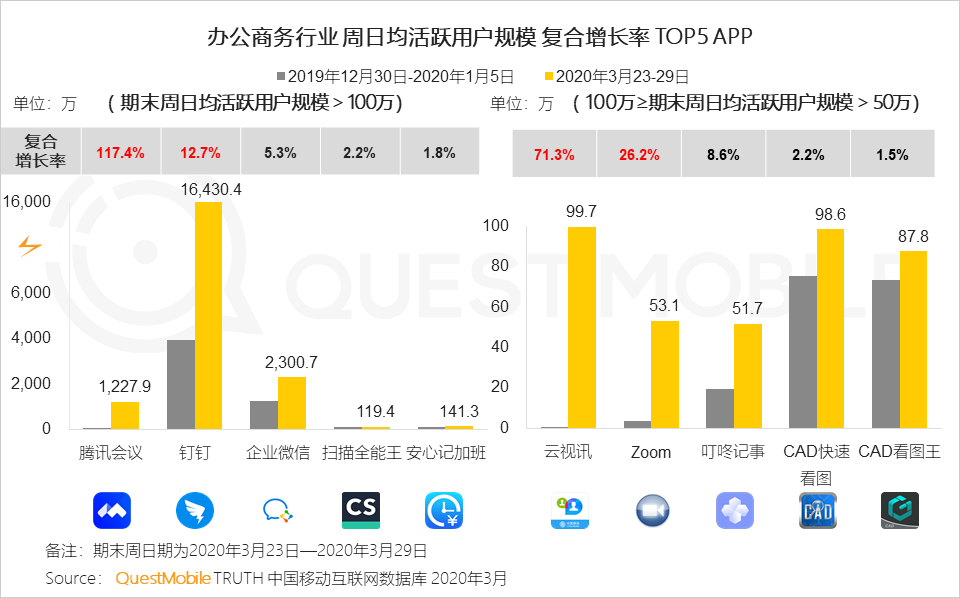 2020年Q1移动互联网黑马榜：巨头缠斗企业服务、教育学习等领域