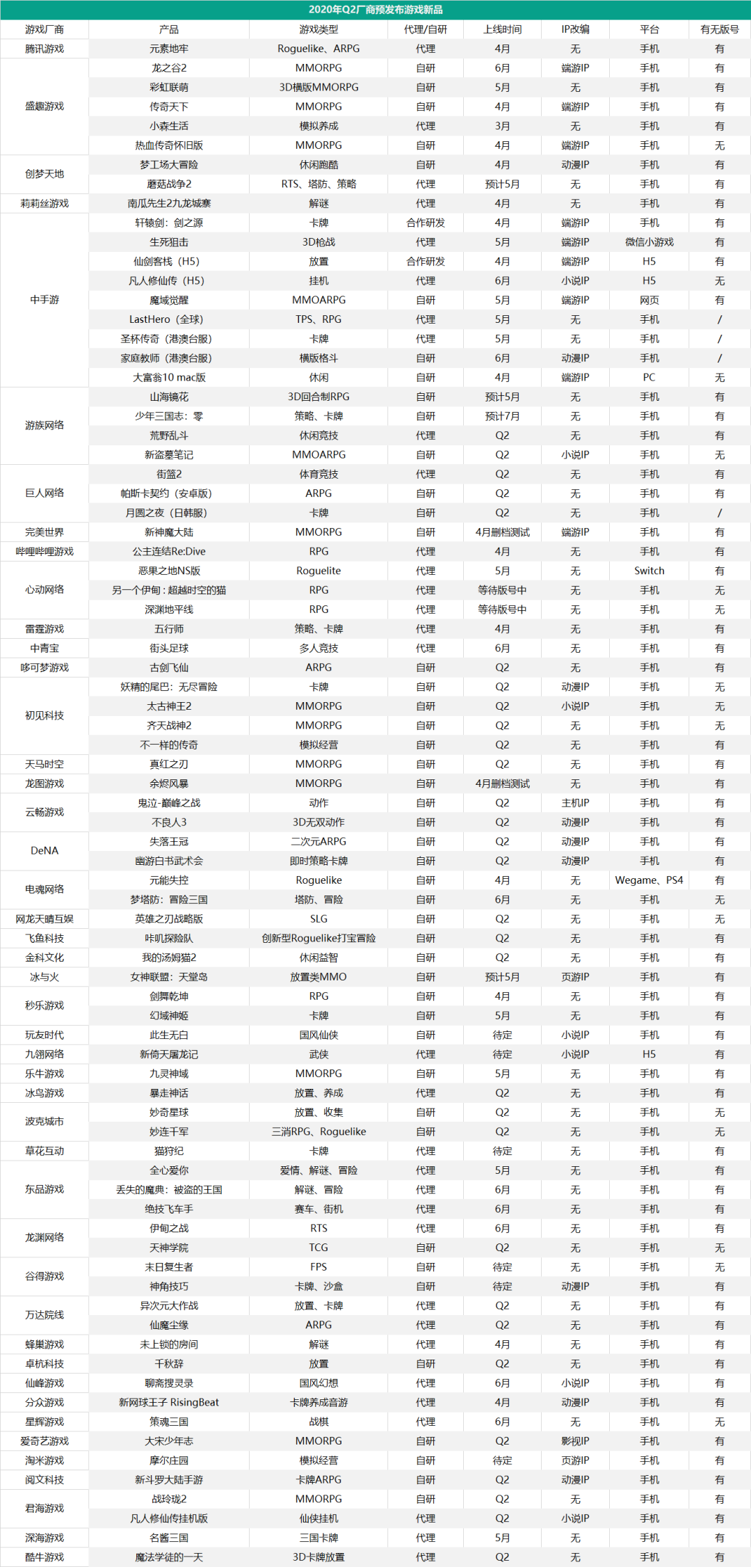 第二季度45家厂商将发79款新游，超70%都已有版号