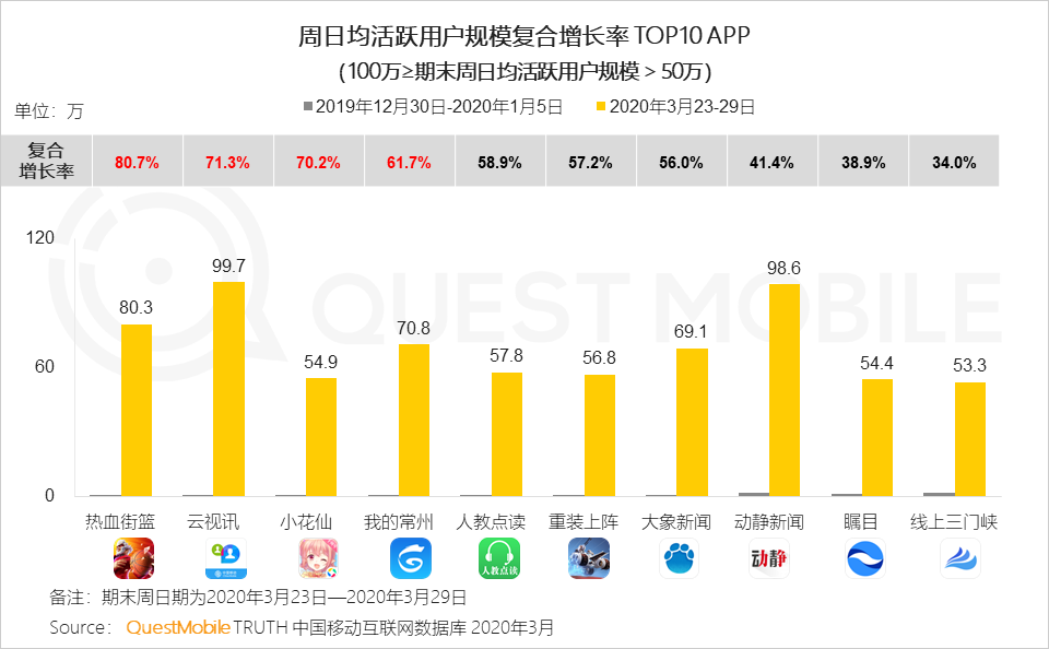 2020年Q1移动互联网黑马榜：巨头缠斗企业服务、教育学习等领域