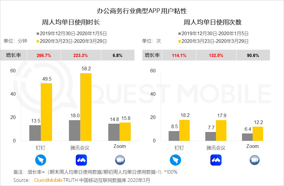 2020年Q1移动互联网黑马榜：巨头缠斗企业服务、教育学习等领域