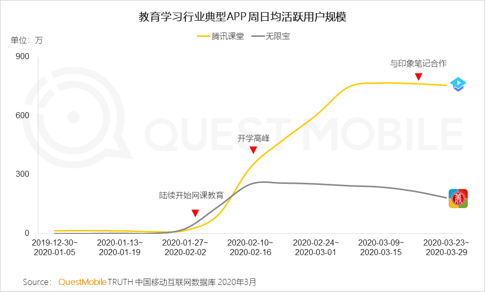 2020年Q1移动互联网黑马榜：巨头缠斗企业服务、教育学习等领域