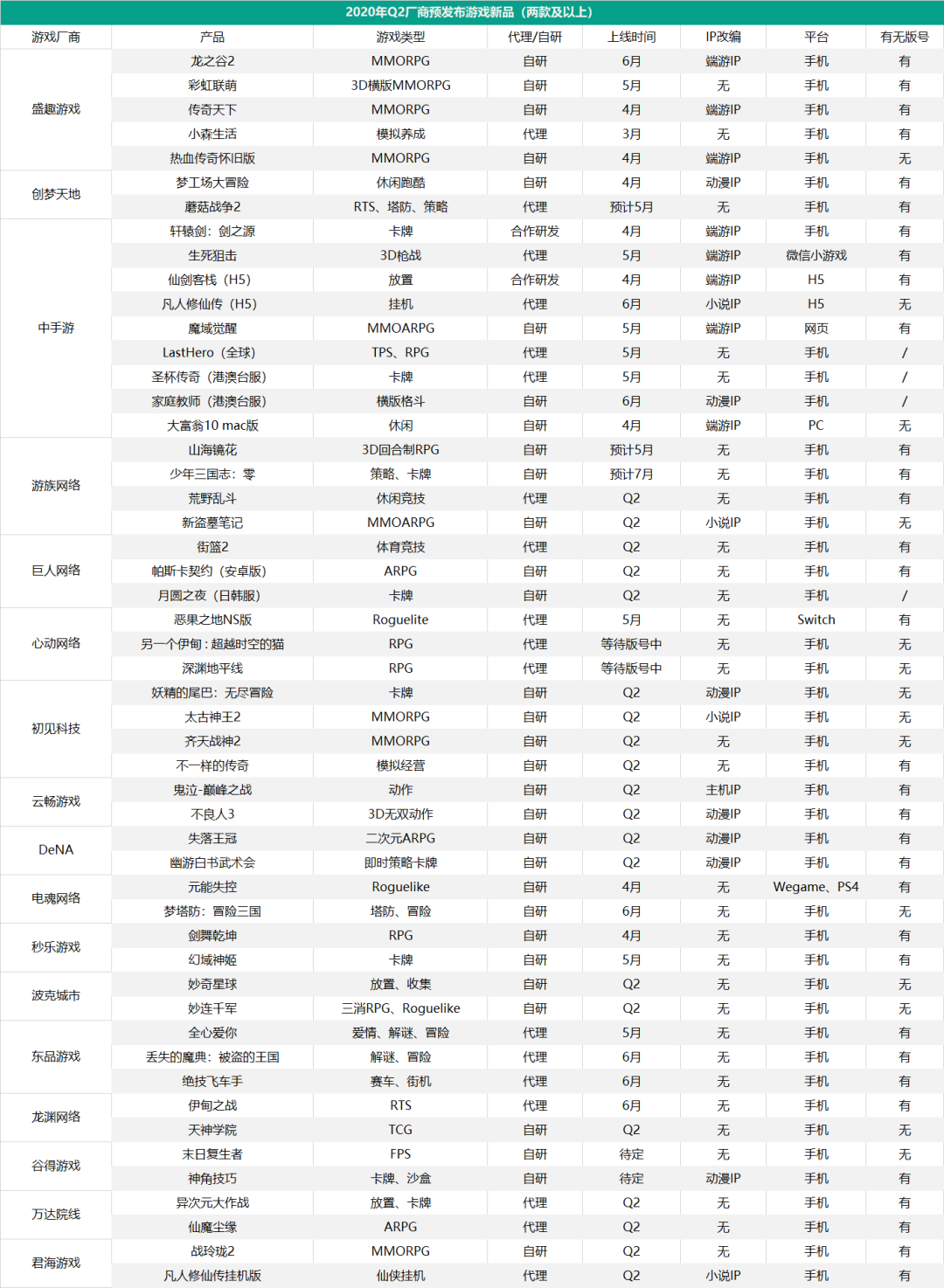 第二季度45家厂商将发79款新游，超70%都已有版号