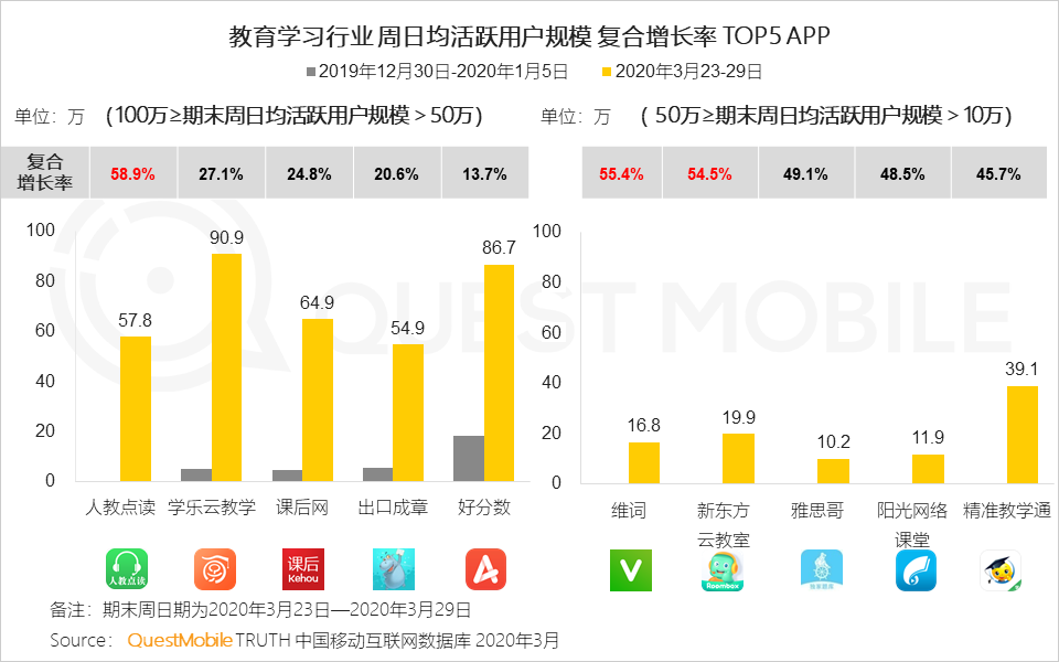 2020年Q1移动互联网黑马榜：巨头缠斗企业服务、教育学习等领域