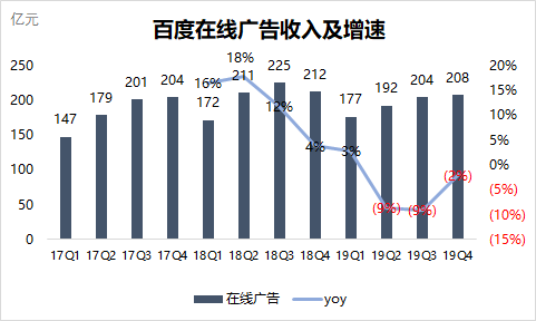 焦点分析 | 广告业受疫情影响整体下行，百度加快步伐找“新钱”