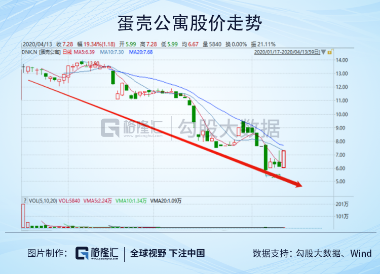 蛋壳、青客会成为下一个被做空的中概股吗？