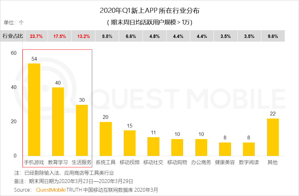 2020年Q1移动互联网黑马榜：巨头缠斗企业服务、教育学习等领域