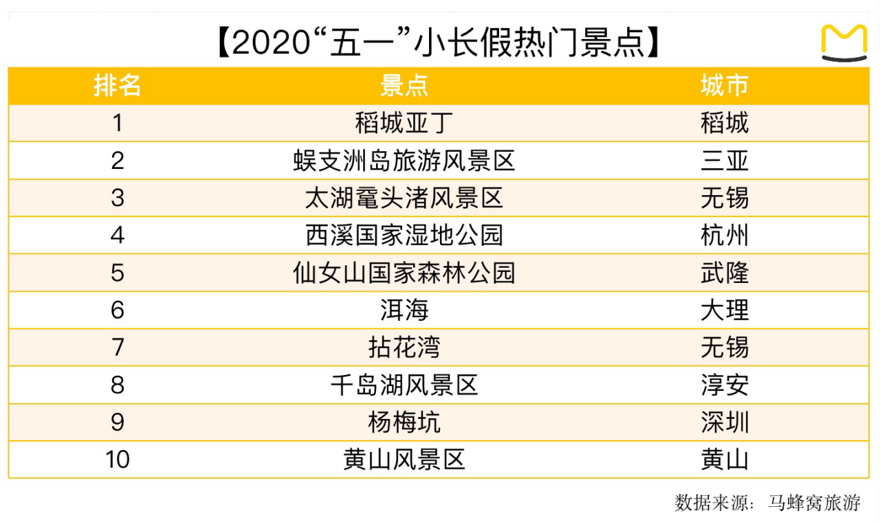 马蜂窝：稻城亚丁在2020年“五一”小长假热门景点中热度最高