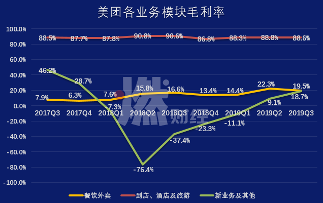 赚不赚钱、垄不垄断？美团外卖的真实和谎言