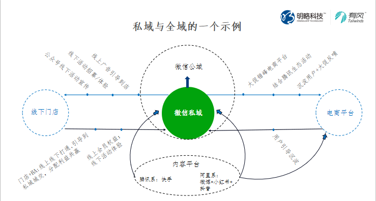 云九客厅VoL.03| 解密私域电商光鲜外表下的现实与机遇