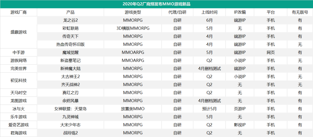 第二季度45家厂商将发79款新游，超70%都已有版号
