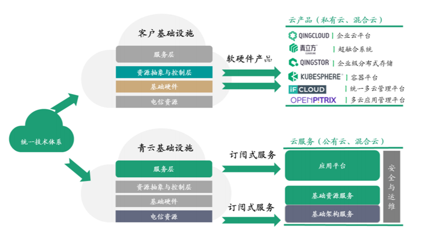 亏损下增长成疑？云服务独角兽青云科技，凭什么让市场“认账”