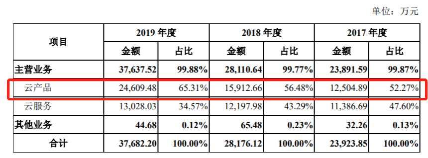 亏损下增长成疑？云服务独角兽青云科技，凭什么让市场“认账”