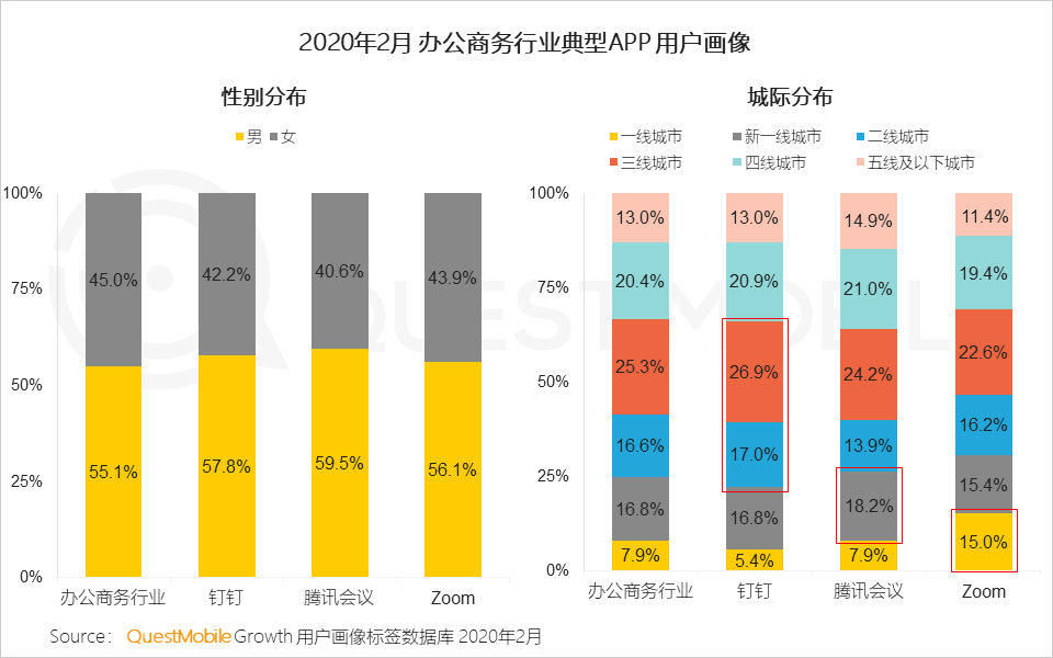 2020年Q1移动互联网黑马榜：巨头缠斗企业服务、教育学习等领域