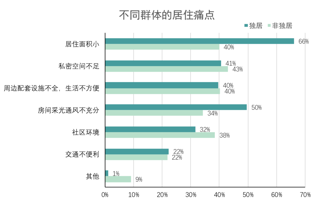 大数据揭秘！独居梦很美，就是有点贵