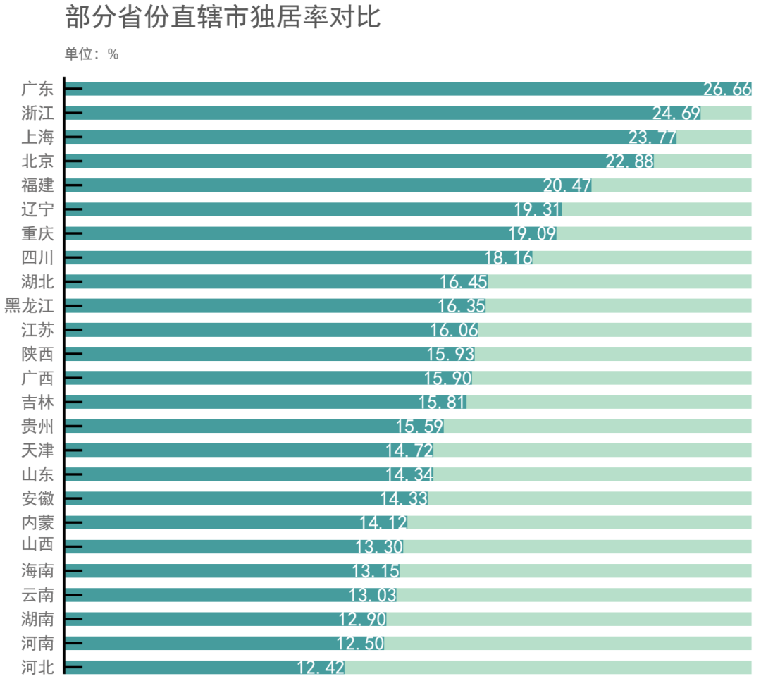 大数据揭秘！独居梦很美，就是有点贵