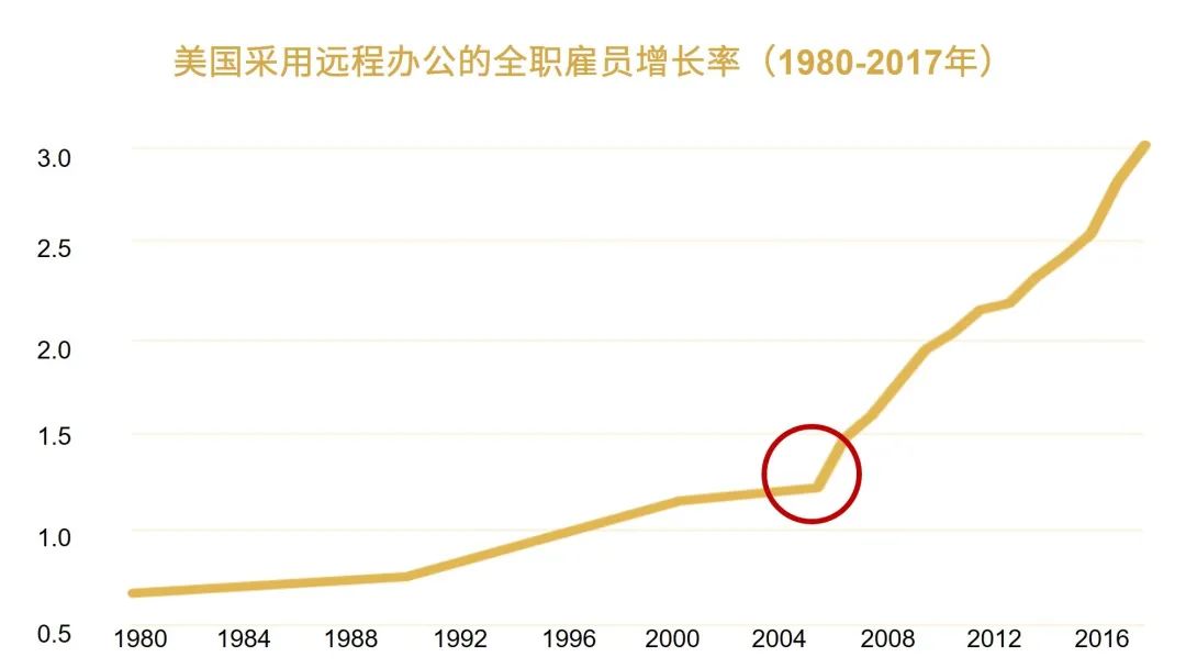 后疫情时代，远程办公的未来在哪里？