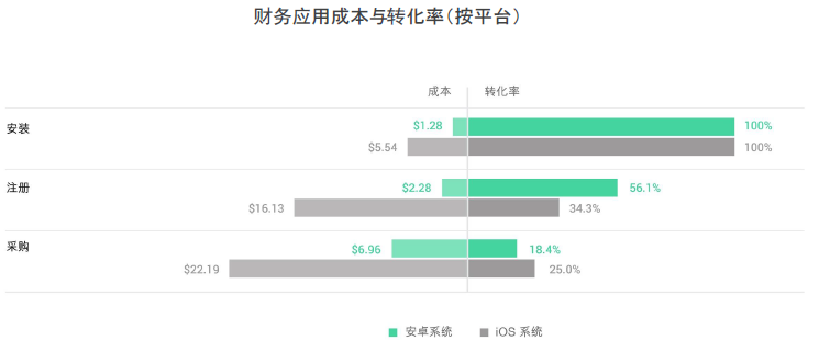 最前线 | App Annie发布财务应用报告：京东金融2019年下载量增速跻身前三