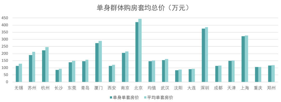 大数据揭秘！独居梦很美，就是有点贵