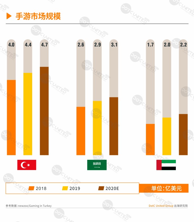 2020春季中东手游APP市场报告（一）：人口结构年轻化 阿联酋男性向市场潜力巨大