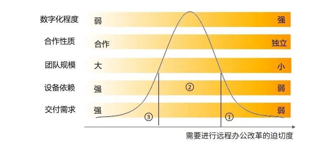 后疫情时代，远程办公的未来在哪里？