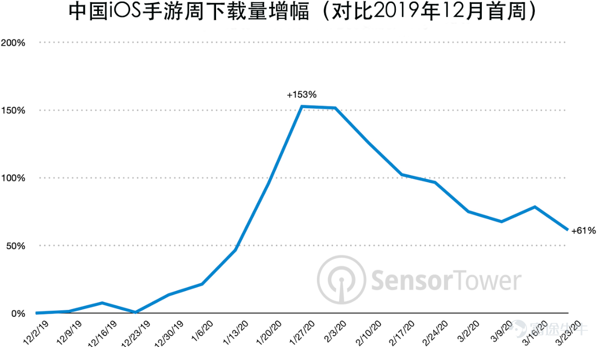 第一季度，游戏行业几个爆炸的超预期