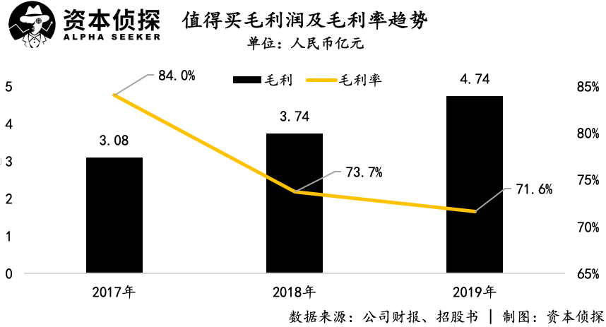 CEO离职，导购生意被蚕食：“什么值得买”值得买吗？