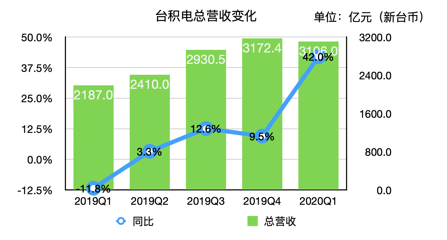 半導体大手TSMC、2020年第1Qの売上高は42％増の1兆円超 コロナ影響で来期の見通しは不透明 | 36Kr Japan |  最大級の中国テック・スタートアップ専門メディア