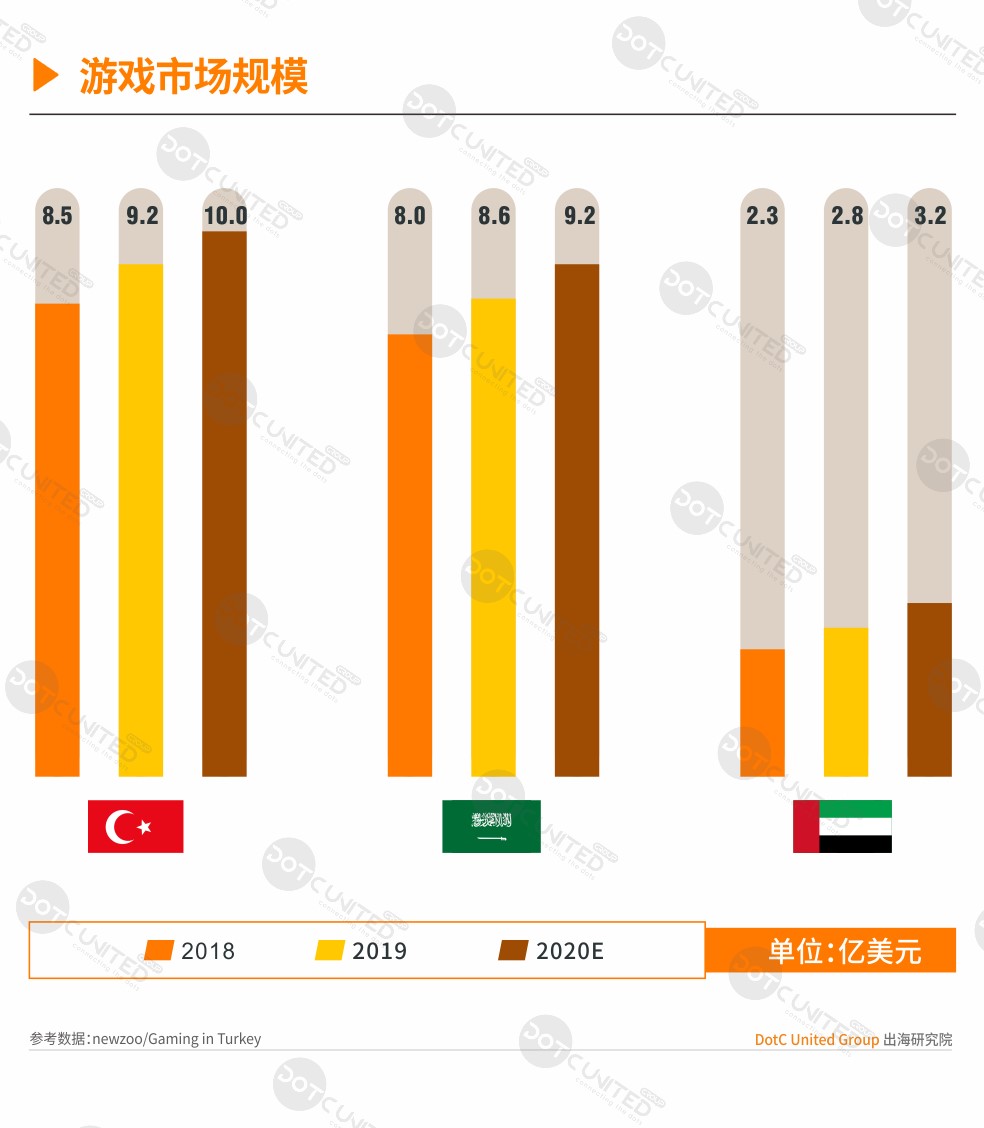 2020春季中东手游APP市场报告（一）：人口结构年轻化 阿联酋男性向市场潜力巨大