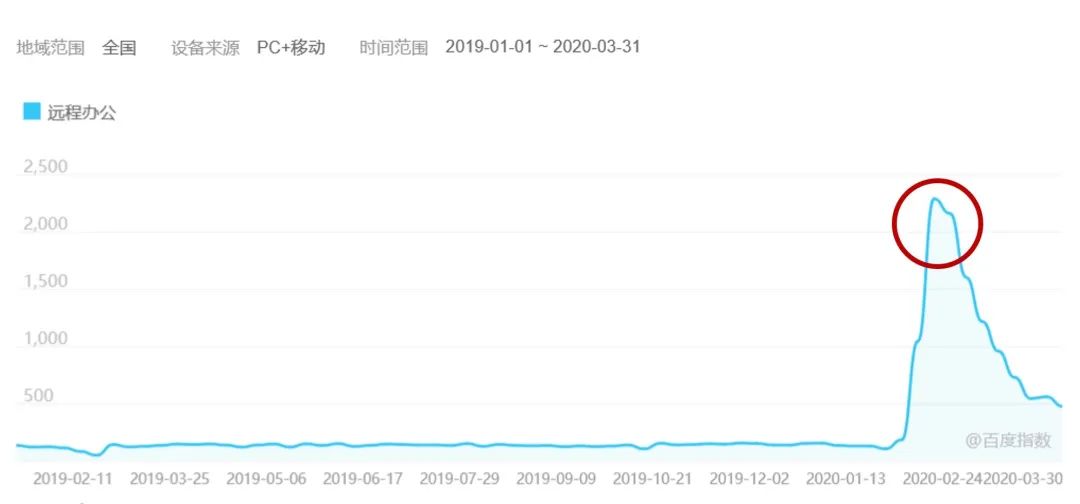 后疫情时代，远程办公的未来在哪里？
