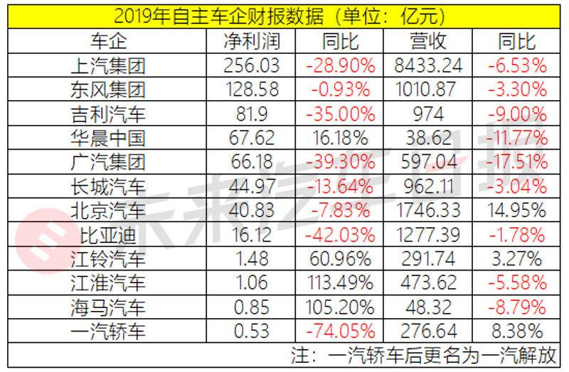 盘点2019年12家中国上市车企：上汽最会赚钱，海马卖房扭亏