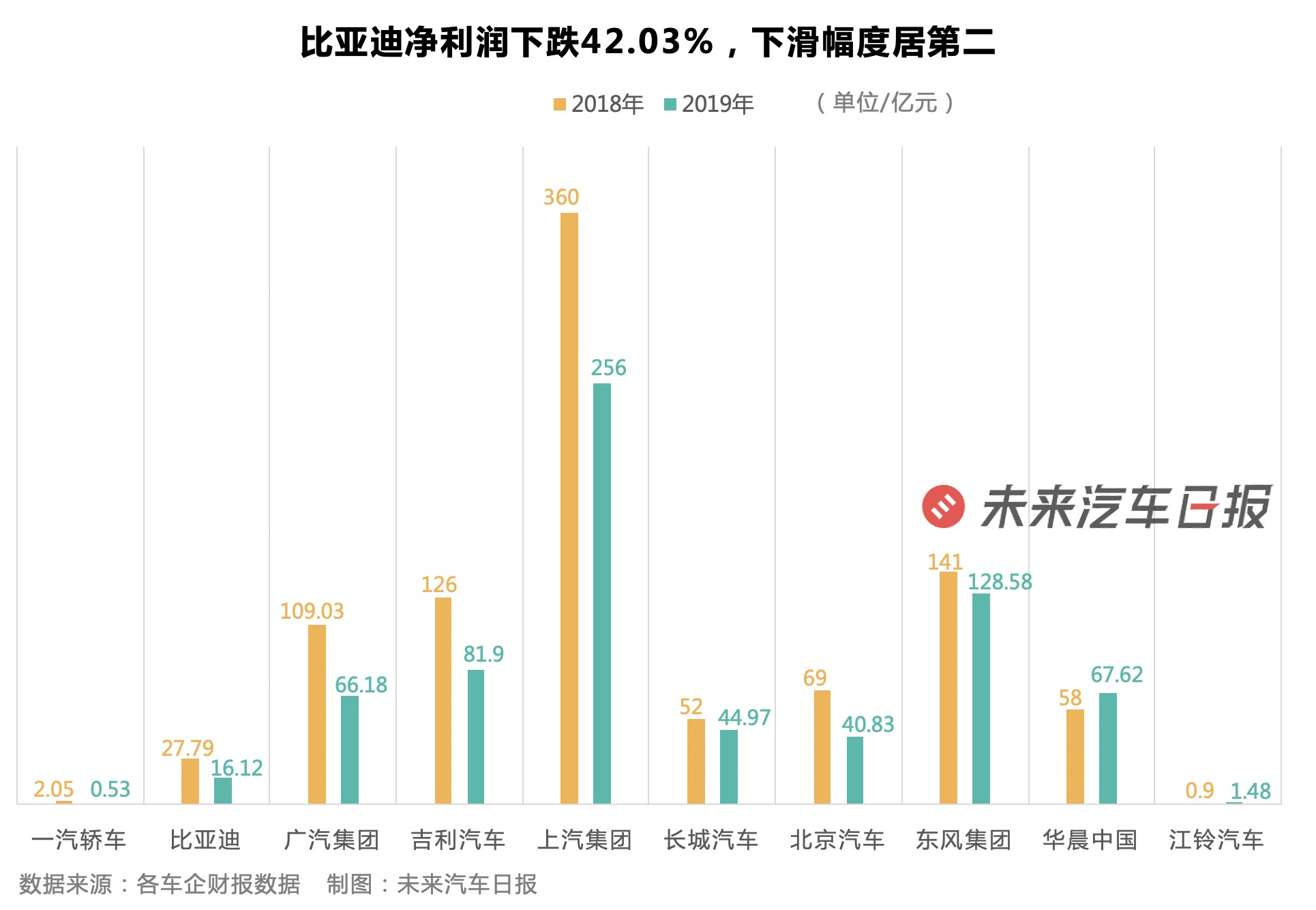 盘点2019年12家中国上市车企：上汽最会赚钱，海马卖房扭亏