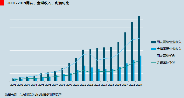 南金蝶，有多难