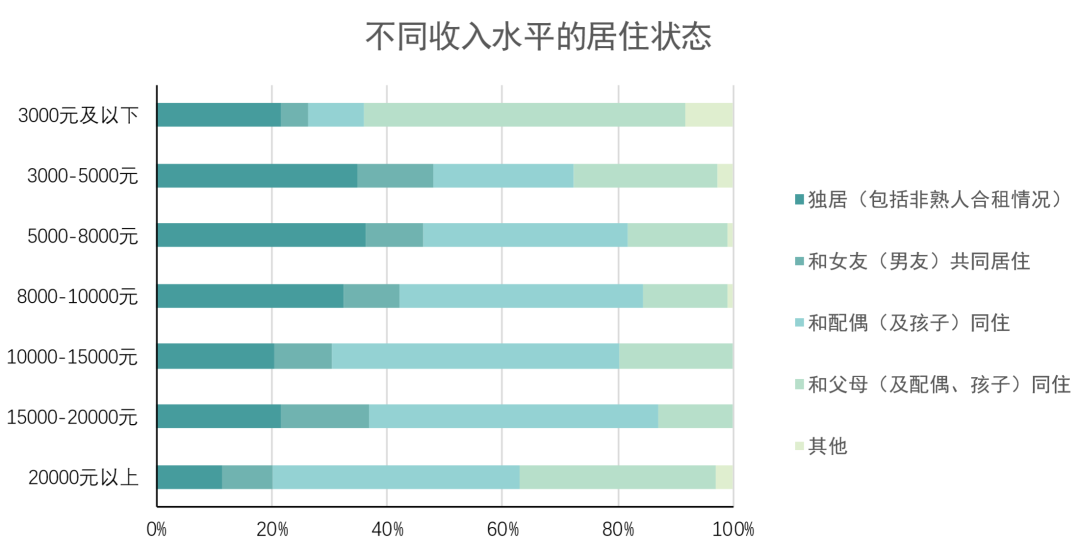 大数据揭秘！独居梦很美，就是有点贵