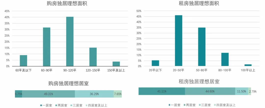 大数据揭秘！独居梦很美，就是有点贵