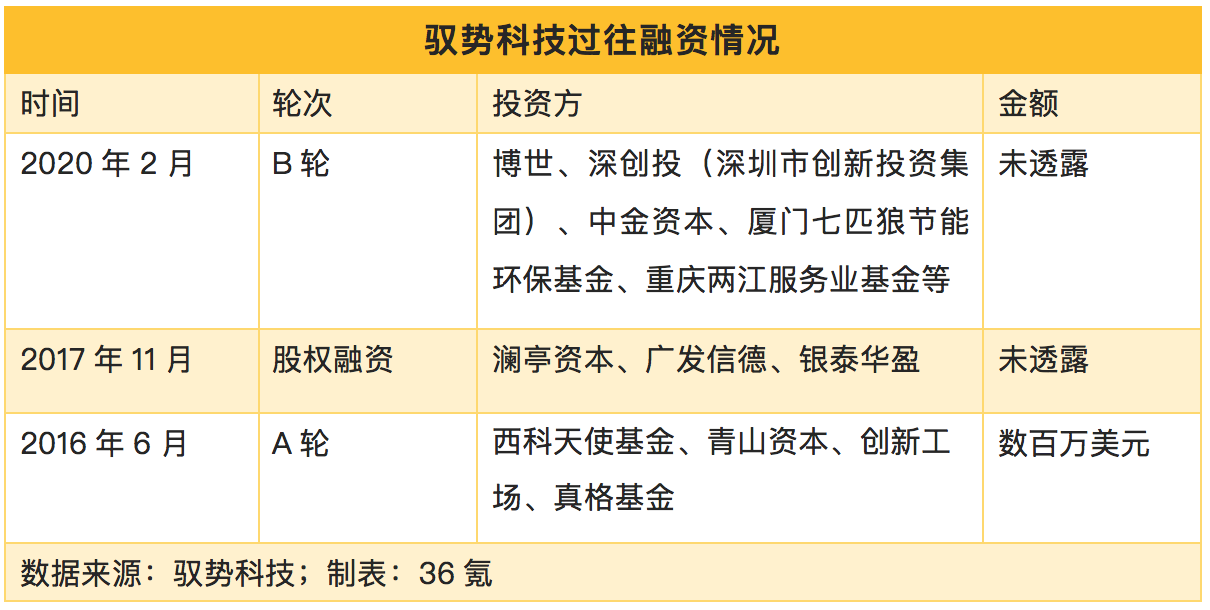 驭势科技CEO吴甘沙：明年年底前实现1000台“去安全员”无人物流车常态化运营 | 36氪专访