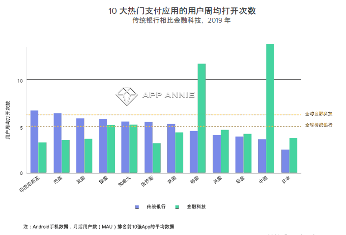 最前线 | App Annie发布财务应用报告：京东金融2019年下载量增速跻身前三