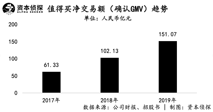 CEO离职，导购生意被蚕食：“什么值得买”值得买吗？