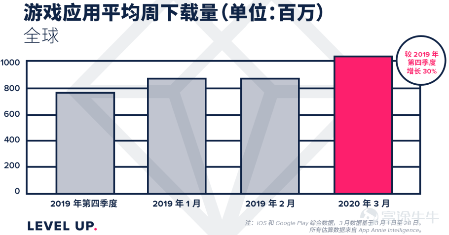 第一季度，游戏行业几个爆炸的超预期