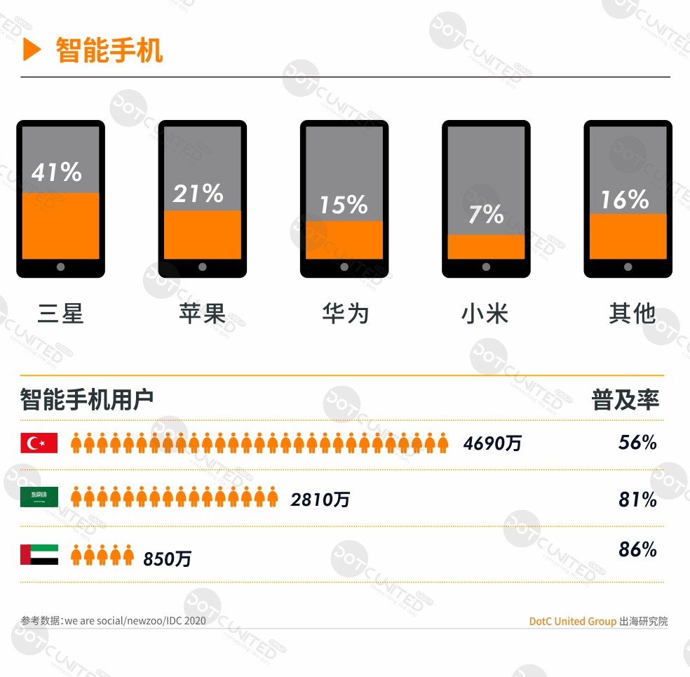 2020春季中东手游APP市场报告（一）：人口结构年轻化 阿联酋男性向市场潜力巨大