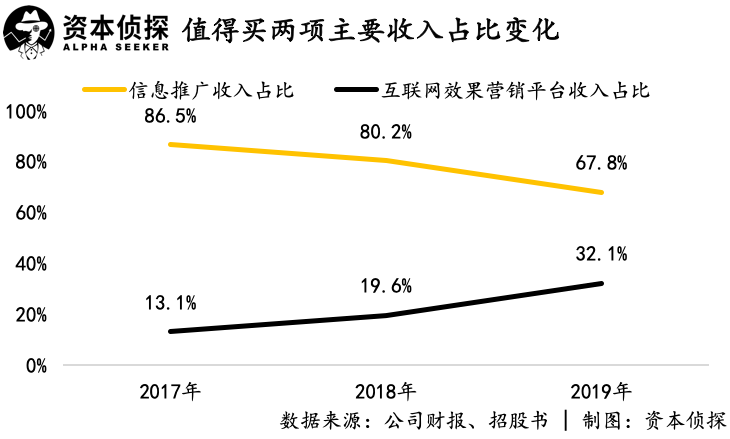 CEO离职，导购生意被蚕食：“什么值得买”值得买吗？