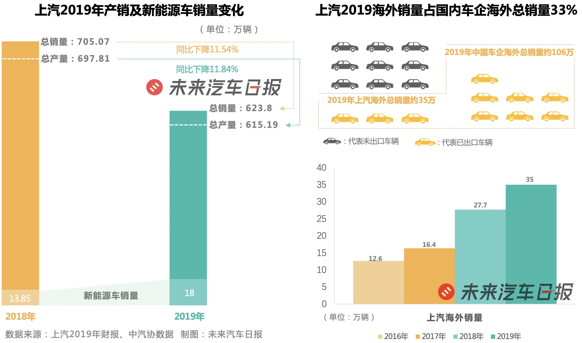 盘点2019年12家中国上市车企：上汽最会赚钱，海马卖房扭亏