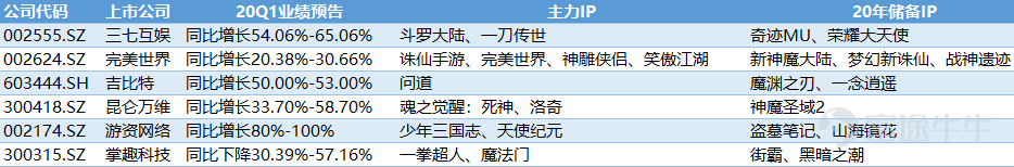 第一季度，游戏行业几个爆炸的超预期