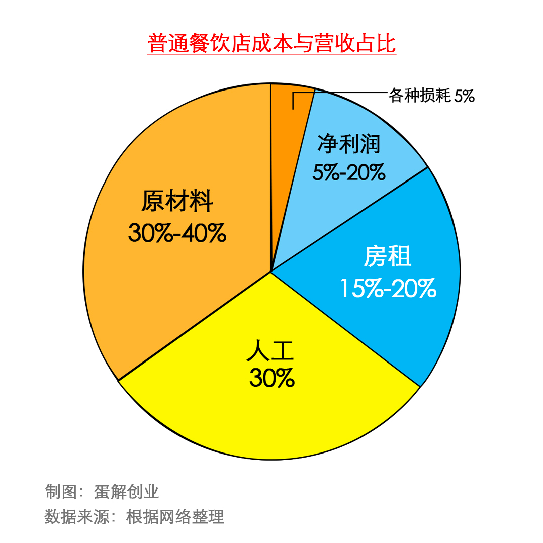 美团外卖83佣金都花在配送上，但骑手也不赚钱，钱去哪里了？36氪