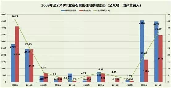 京西板块不完全购房手册