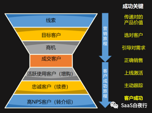 全员参与才有客户成功｜SaaS创业路线图 (80）