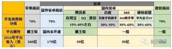 同一款App的会员，为什么苹果和安卓用户价格不一样？