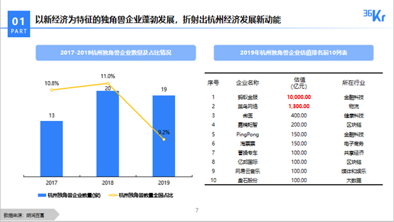 36氪基金落地杭州 打造科创企业孵化“快车道”