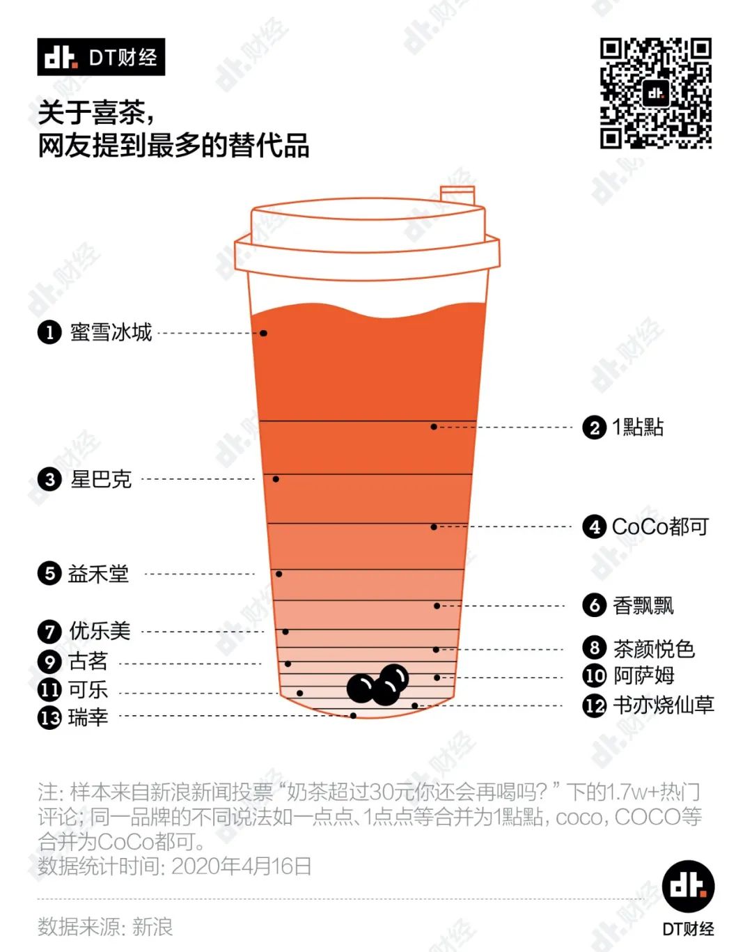 海底捞都不敢涨价，为什么喜茶和奈雪就敢？